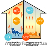 Инфракрасное отопление, теплый пол на основе карбоновой електро пленки Теплоног - <ro>Изображение</ro><ru>Изображение</ru> #9, <ru>Объявление</ru> #422237
