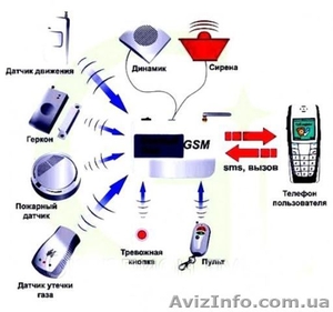 GSM Сигнализации!!!-надежное средство защиты - <ro>Изображение</ro><ru>Изображение</ru> #1, <ru>Объявление</ru> #1023880