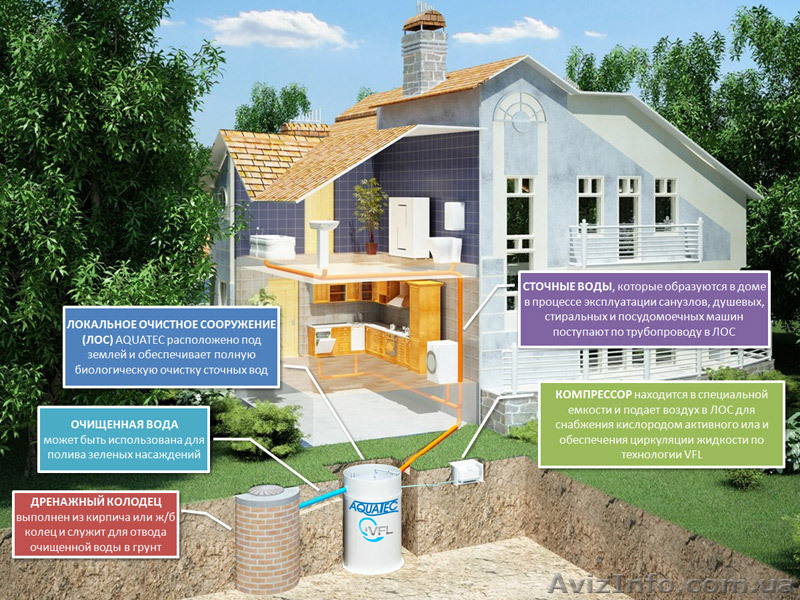 Продаем автономную канализацию Aquatec, г. Черновцы - <ro>Изображение</ro><ru>Изображение</ru> #7, <ru>Объявление</ru> #846613