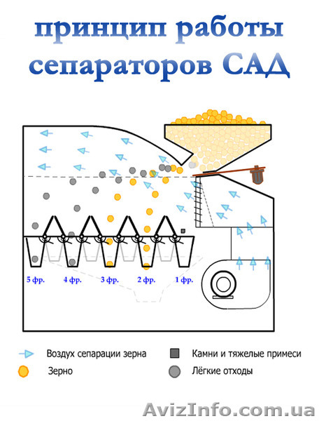 сеператор для чистки и калибровки зерна САД-5 - <ro>Изображение</ro><ru>Изображение</ru> #2, <ru>Объявление</ru> #1231003