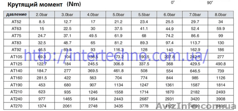 пневматический поворотный привод, актуатор - <ro>Изображение</ro><ru>Изображение</ru> #2, <ru>Объявление</ru> #1481578